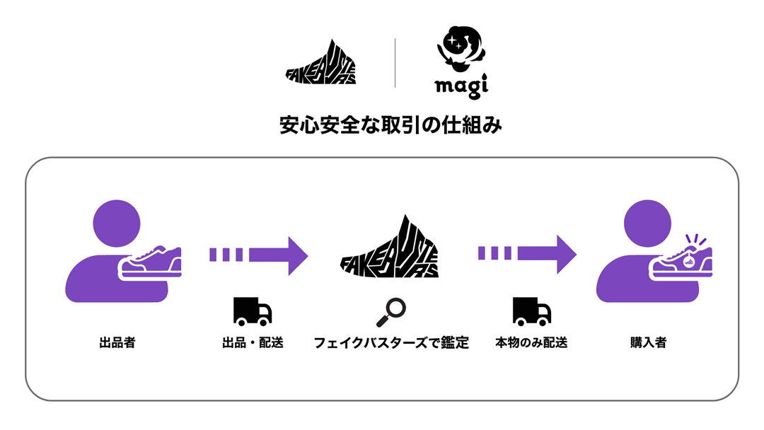 真贋鑑定サービス「フェイクバスターズ」× コレクター向けフリマアプリ「magi/マギ」のジラフが業務提携 (FAKEBUSTERS)