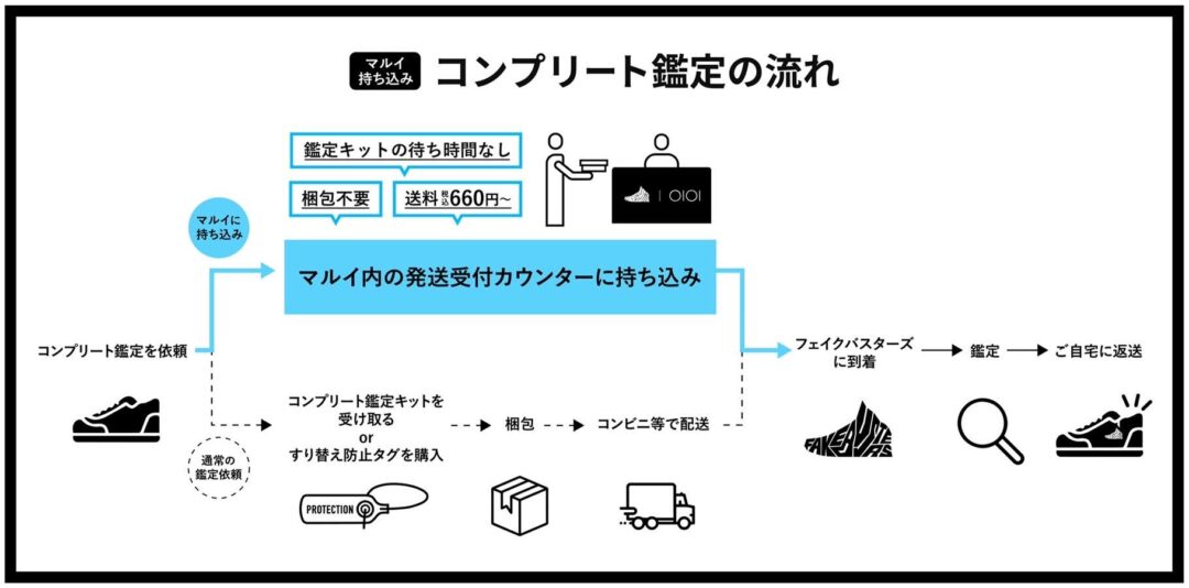 真贋鑑定サービス「フェイクバスターズ」のコンプリート鑑定がマルイの店舗で発送受付スタート (FAKEBUSTERS)